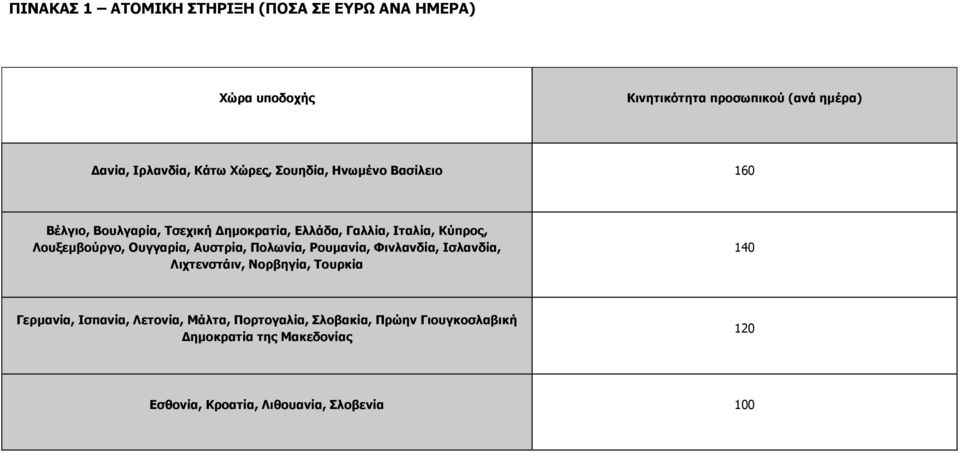 Λουξεμβούργο, Ουγγαρία, Αυστρία, Πολωνία, Ρουμανία, Φινλανδία, Ισλανδία, Λιχτενστάιν, Νορβηγία, Τουρκία 140 Γερμανία,