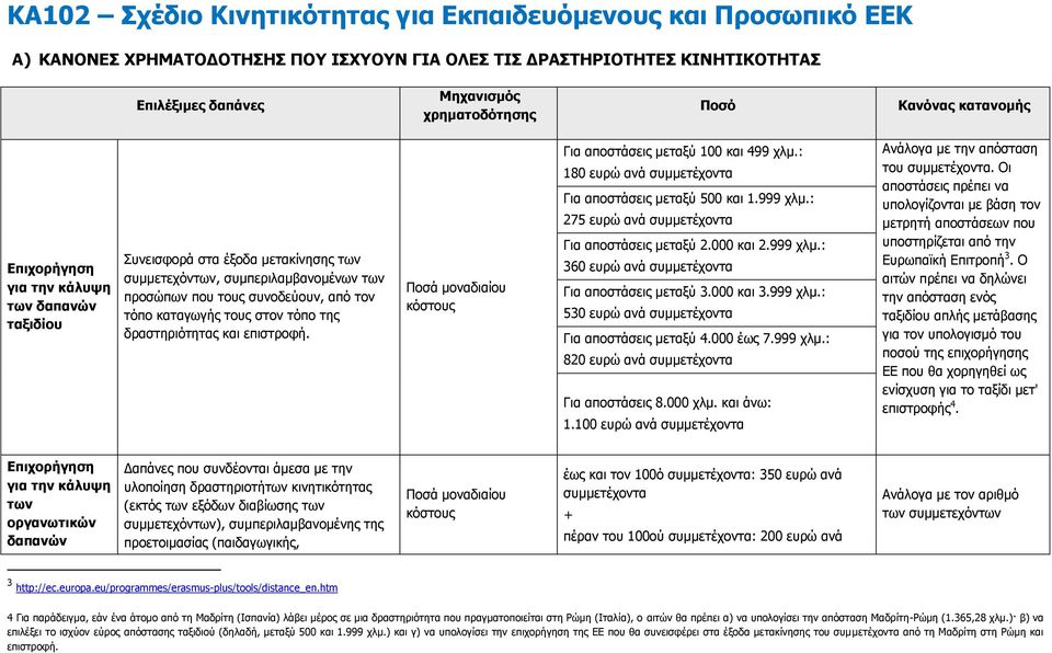 της δραστηριότητας και επιστροφή. Για αποστάσεις μεταξύ 100 και 499 χλμ.: 180 ευρώ ανά συμμετέχοντα Για αποστάσεις μεταξύ 500 και 1.999 χλμ.: 275 ευρώ ανά συμμετέχοντα Για αποστάσεις μεταξύ 2.