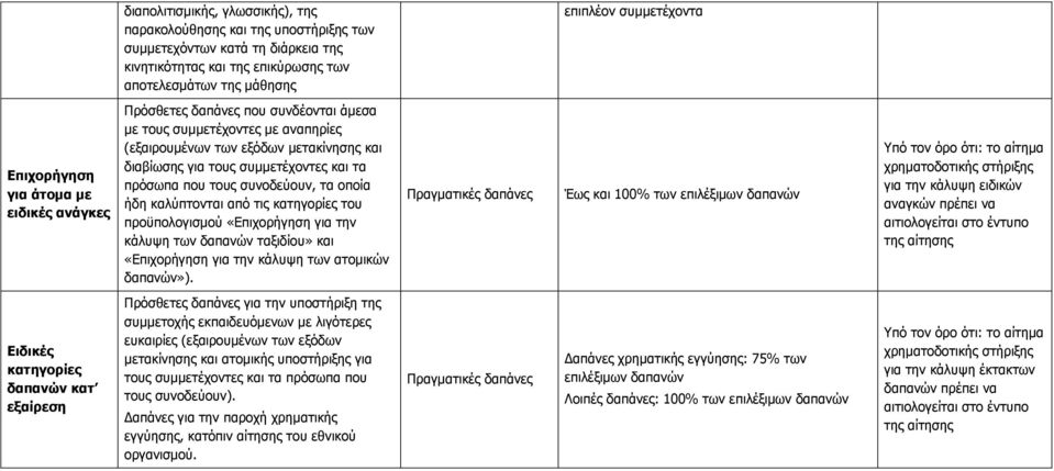 συνοδεύουν, τα οποία ήδη καλύπτονται από τις κατηγορίες του προϋπολογισμού «για την κάλυψη των δαπανών ταξιδίου» και «για την κάλυψη των ατομικών δαπανών»).