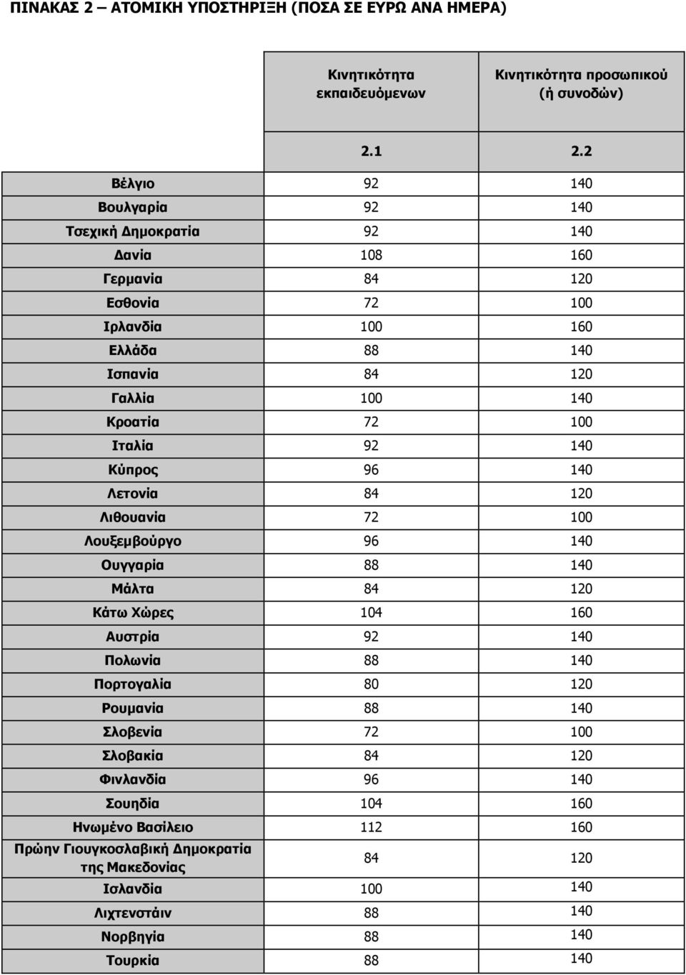 100 Ιταλία 92 140 Κύπρος 96 140 Λετονία 84 120 Λιθουανία 72 100 Λουξεμβούργο 96 140 Ουγγαρία 88 140 Μάλτα 84 120 Κάτω Χώρες 104 160 Αυστρία 92 140 Πολωνία 88 140 Πορτογαλία 80