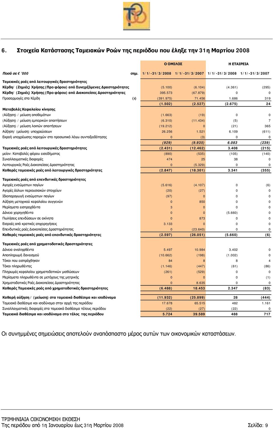 361) (295) Κέρδη/ (Ζημιές) Χρήσης (Προ φόρου) από Διακοπείσες Δραστηριότητες 395.573 (67.879) 0 0 Προσαρμογές στα Κέρδη (ι) (391.975) 71.456 1.686 319 (1.502) (2.527) (2.