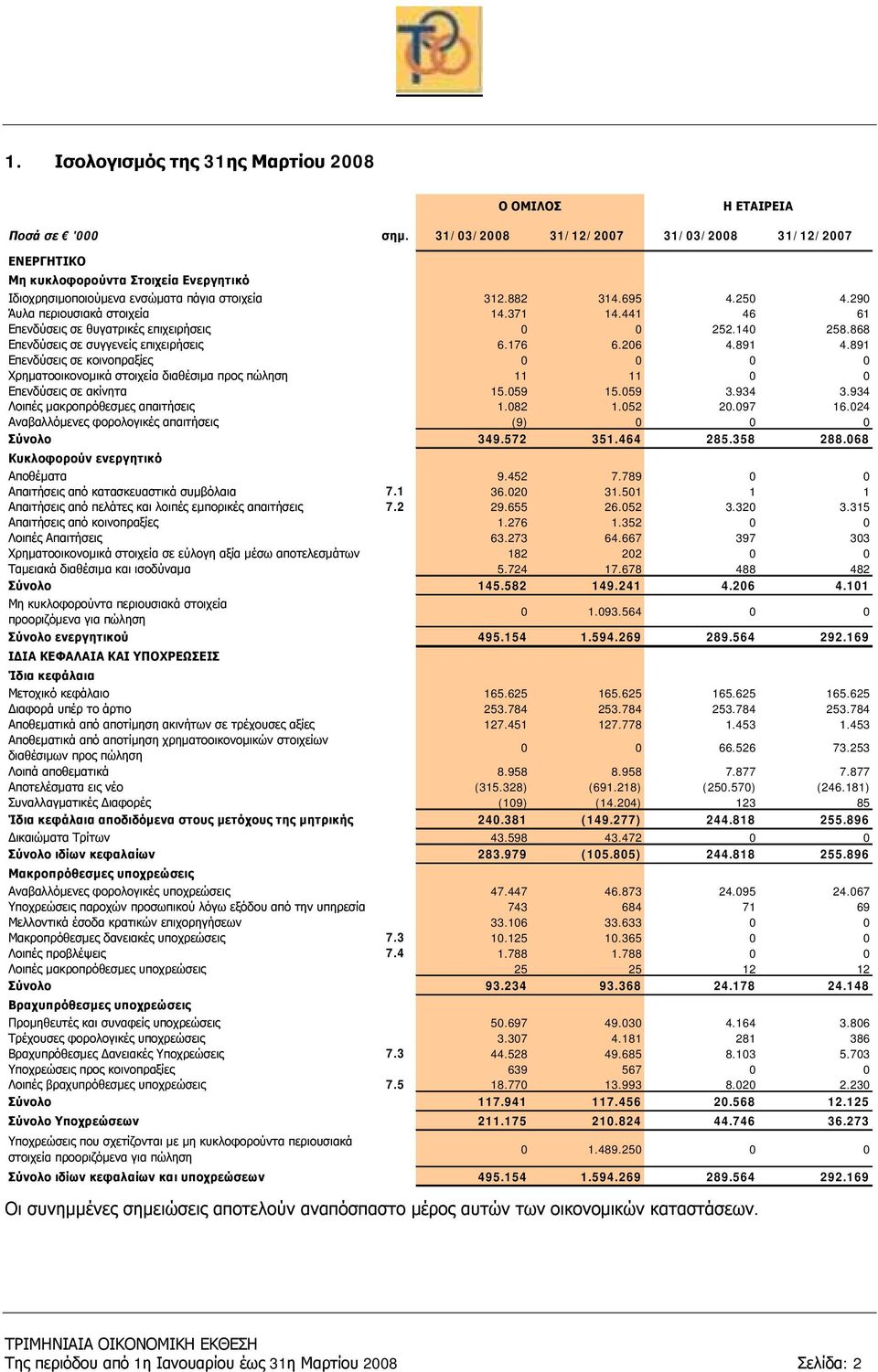 891 Επενδύσεις σε κοινοπραξίες 0 0 0 0 Χρηματοοικονομικά στοιχεία διαθέσιμα προς πώληση 11 11 0 0 Επενδύσεις σε ακίνητα 15.059 15.059 3.934 3.934 Λοιπές μακροπρόθεσμες απαιτήσεις 1.082 1.052 20.