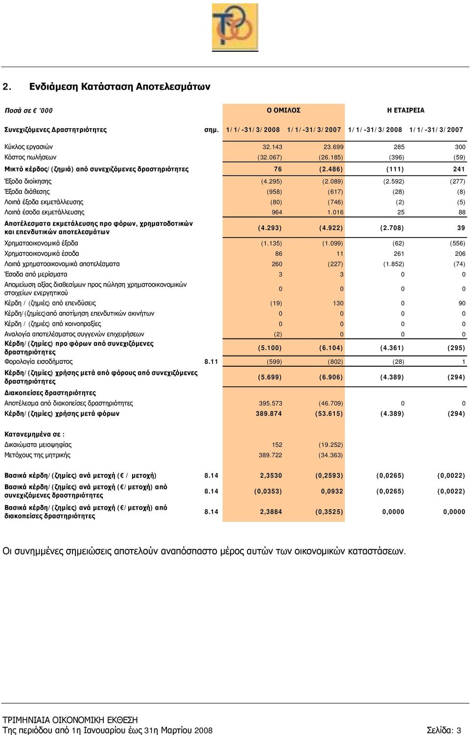 592) (277) Έξοδα διάθεσης (958) (617) (28) (8) Λοιπά έξοδα εκμετάλλευσης (80) (746) (2) (5) Λοιπά έσοδα εκμετάλλευσης 964 1.