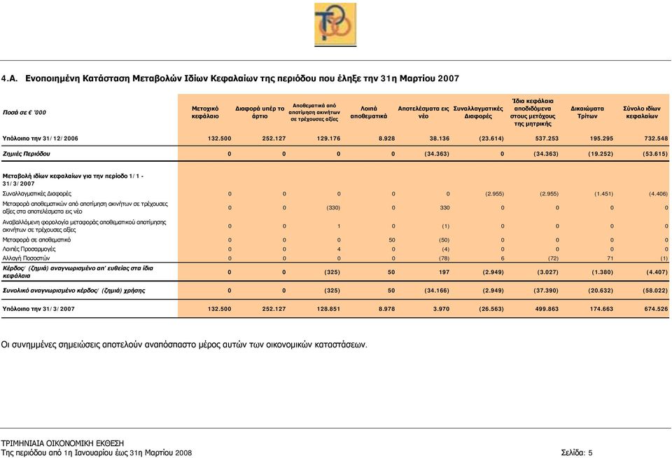 176 8.928 38.136 (23.614) 537.253 195.295 732.548 Ζημιές Περιόδου 0 0 0 0 (34.363) 0 (34.363) (19.252) (53.