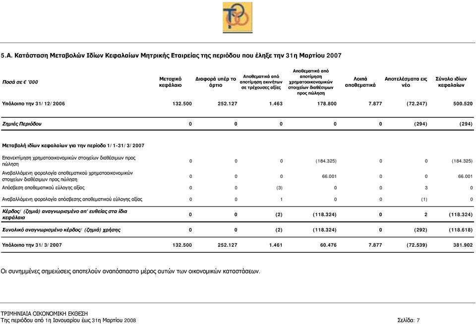 877 (72.247) 500.520 Ζημιές Περιόδου 0 0 0 0 0 (294) (294) Μεταβολή ιδίων κεφαλαίων για την περίοδο 1/1-31/3/2007 Επανεκτίμηση χρηματοοικονομικών στοιχείων διαθέσιμων προς πώληση 0 0 0 (184.