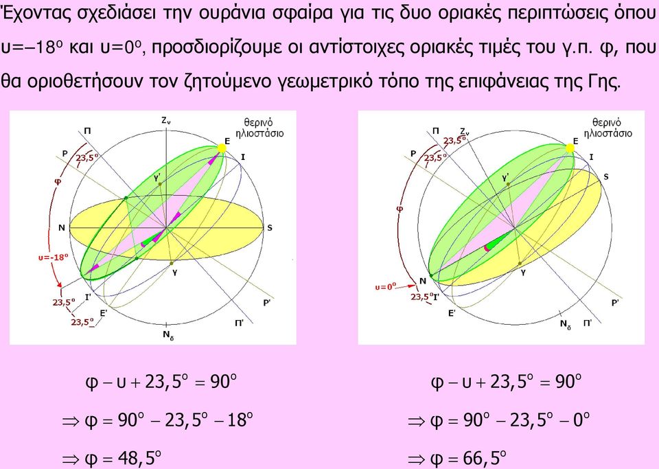 οσδιορίζουμε οι αντίστοιχες οριακές τιμές του γ.π.