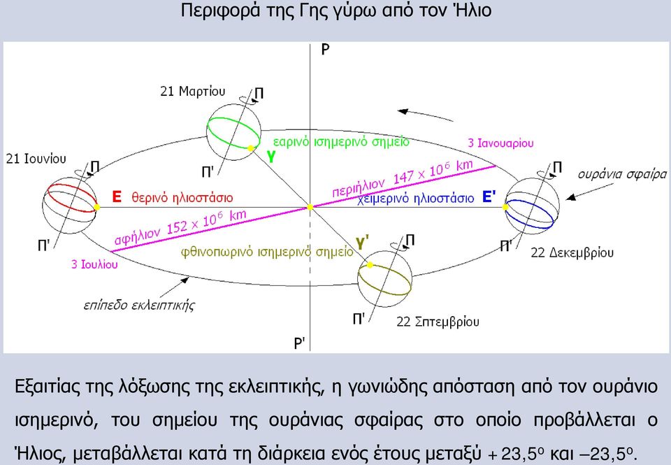 του σημείου της ουράνιας σφαίρας στο οποίο προβάλλεται ο