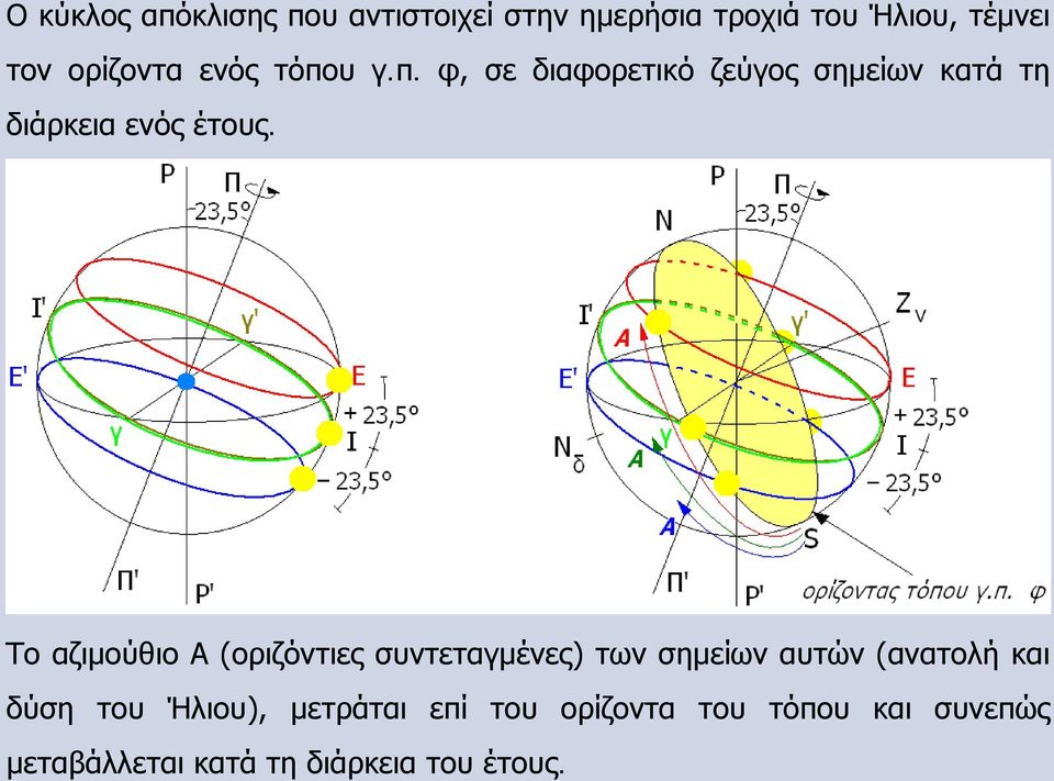 Το αζιμούθιο Α (οριζόντιες συντεταγμένες) των σημείων αυτών (ανατολή και δύση του