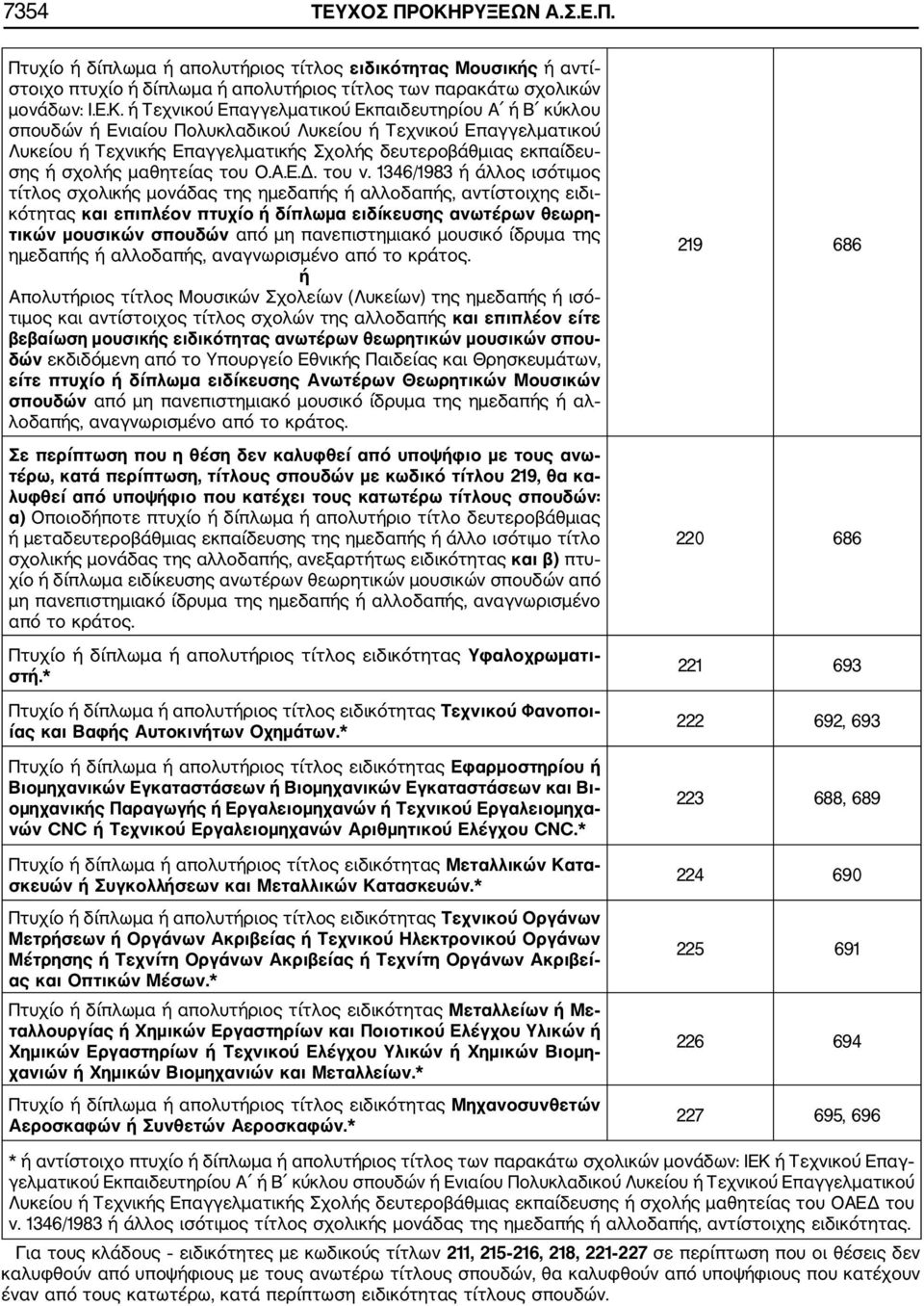 ή Τεχνικού Επαγγελματικού Εκπαιδευτηρίου Α ή Β κύκλου σπουδών ή Ενιαίου Πολυκλαδικού Λυκείου ή Τεχνικού Επαγγελματικού Λυκείου ή Τεχνικής Επαγγελματικής Σχολής δευτεροβάθμιας εκπαίδευ σης ή σχολής