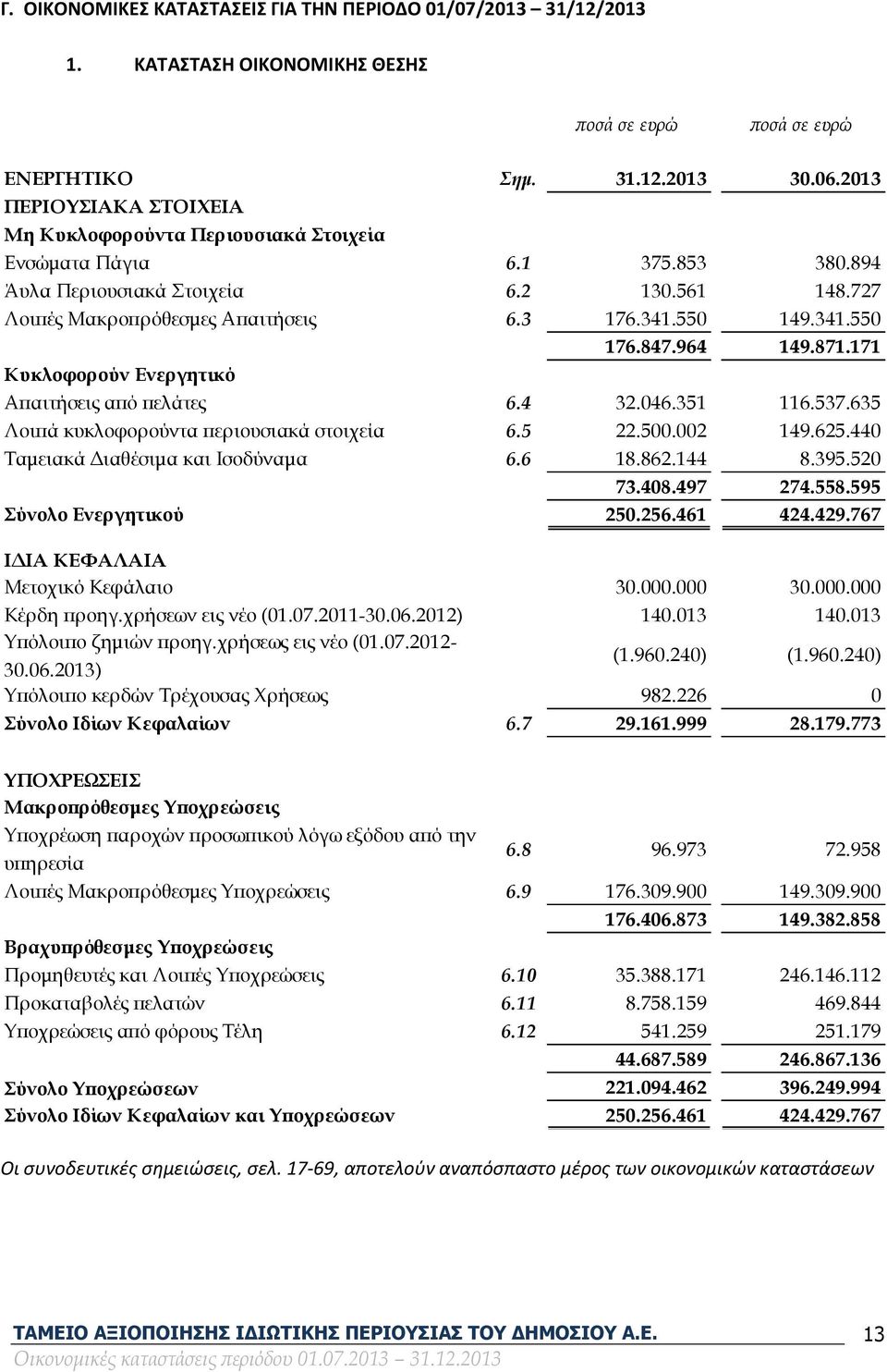 341.550 Κυκλοφορούν Ενεργητικό 176.847.964 149.871.171 Απαιτήσεις από πελάτες 6.4 32.046.351 116.537.635 Λοιπά κυκλοφορούντα περιουσιακά στοιχεία 6.5 22.500.002 149.625.