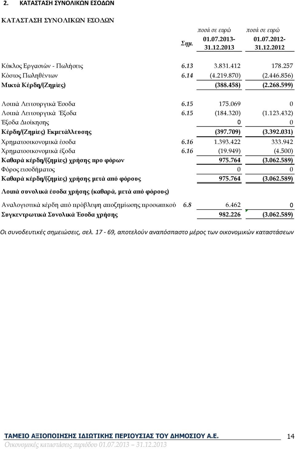 432) Έξοδα Διοίκησης 0 0 Κέρδη/(Ζημίες) Εκμετάλλευσης (397.709) (3.392.031) Χρηματοοικονομικά έσοδα 6.16 1.393.422 333.942 Χρηματοοικονομικά έξοδα 6.16 (19.949) (4.