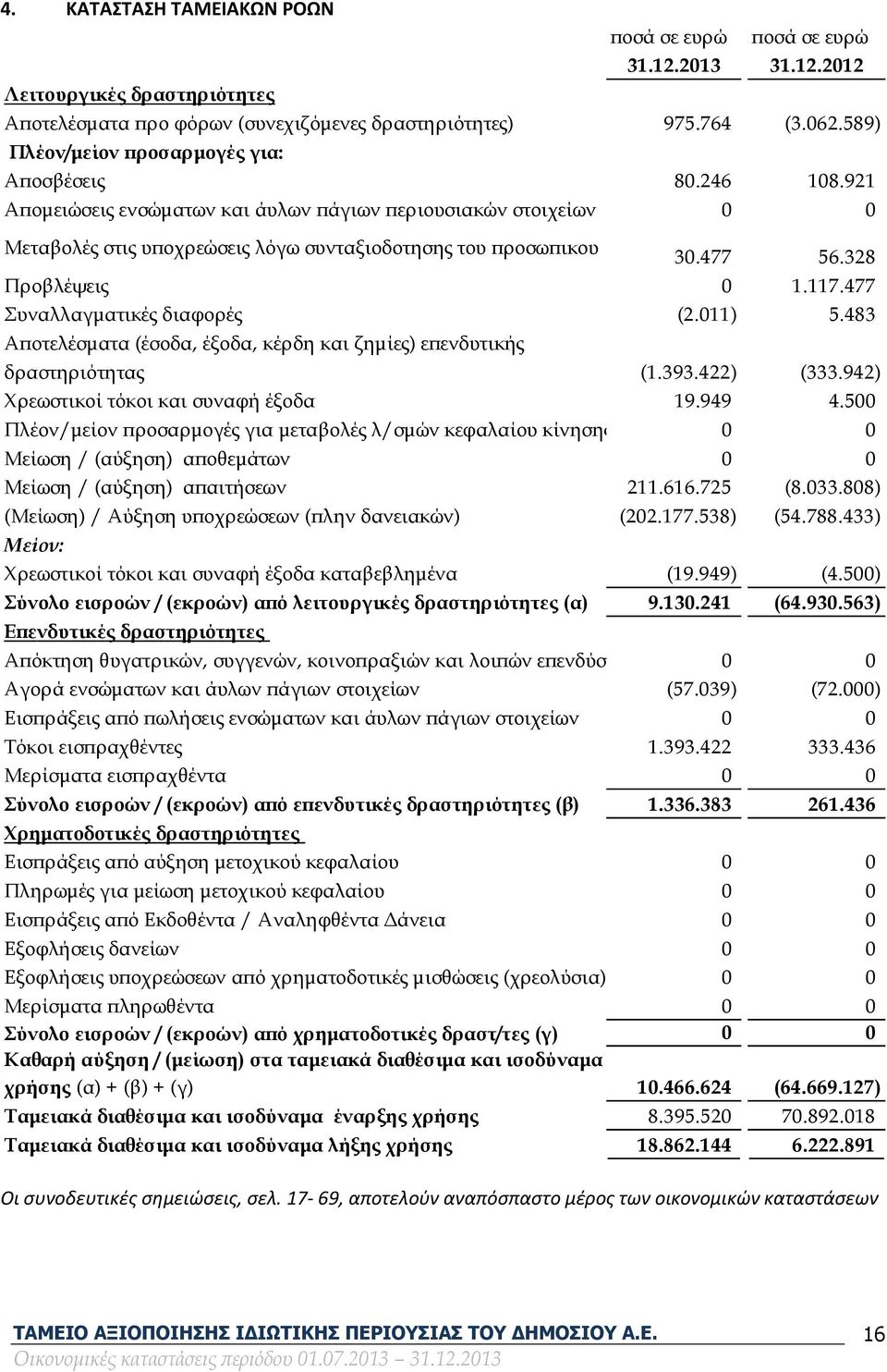 328 Προβλέψεις 0 1.117.477 Συναλλαγματικές διαφορές (2.011) 5.483 Αποτελέσματα (έσοδα, έξοδα, κέρδη και ζημίες) επενδυτικής δραστηριότητας (1.393.422) (333.942) Χρεωστικοί τόκοι και συναφή έξοδα 19.