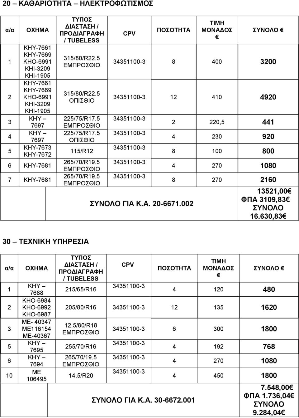 5 CPV ΠΟΣΟΤΗΤΑ ΤΙΜΗ ΜΟΝΑΔΟΣ ΣΥΝΟΛΟ 8 400 3200 12 410 4920 ΣΥΝΟΛΟ ΓΙΑ Κ.Α. 20-6671.002 2 220,5 441 4 230 920 8 100 800 4 270 1080 8 270 2160 13521,00 ΦΠΑ 3109,83 ΣΥΝΟΛΟ 16.