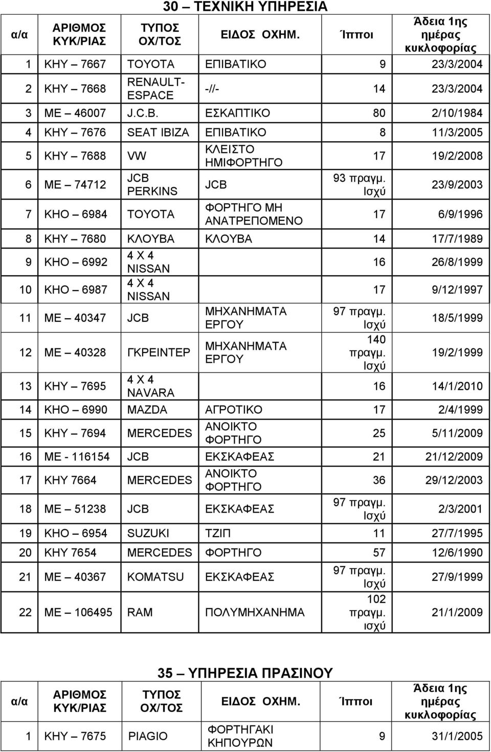 Ισχύ 17 19/2/2008 23/9/2003 17 6/9/1996 8 ΚΗΥ 7680 ΚΛΟΥΒΑ ΚΛΟΥΒΑ 14 17/7/1989 9 ΚΗΟ 6992 10 ΚΗΟ 6987 4 X 4 NISSAN 4 X 4 NISSAN 11 ΜΕ 40347 JCB 12 ΜΕ 40328 ΓΚΡΕΙΝΤΕΡ 13 ΚΗΥ 7695 4 Χ 4 ΝAVARA