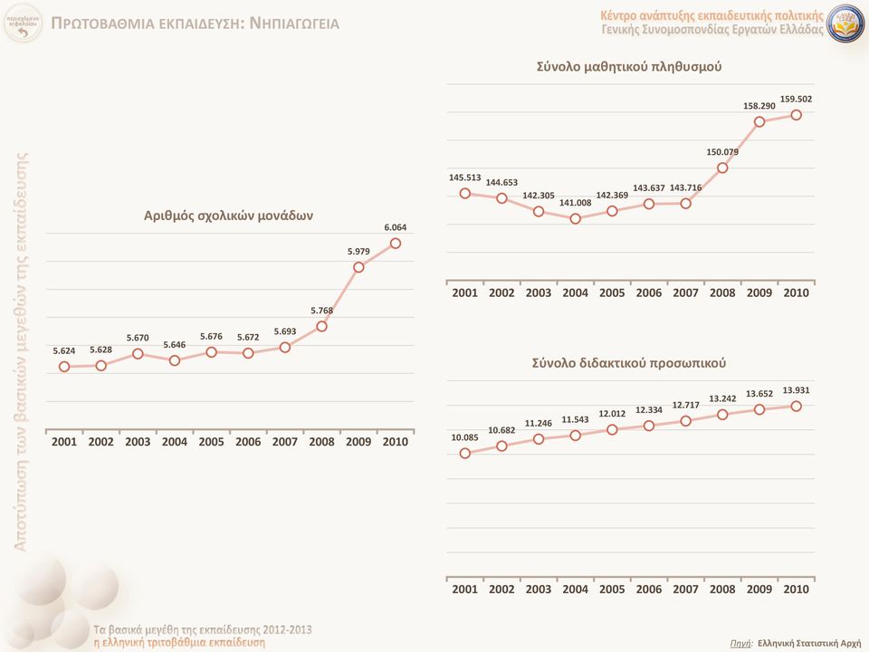 628 5.670 5.646 5.676 5.672 5.693 Σύνολο διδακτικού προσωπικού 2001 2002 2003 2004 2005 2006 2007 2008 2009 2010 10.085 10.