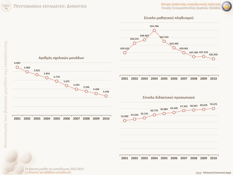 440 2001 2002 2003 2004 2005 2006 2007 2008 2009 2010 Σύνολο διδακτικού προσωπικού 2001 2002 2003 2004 2005 2006 2007 2008