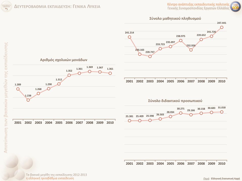 312 2001 2002 2003 2004 2005 2006 2007 2008 2009 2010 1.268 1.238 Σύνολο διδακτικού προσωπικού 25.381 25.409 25.598 26.503 28.