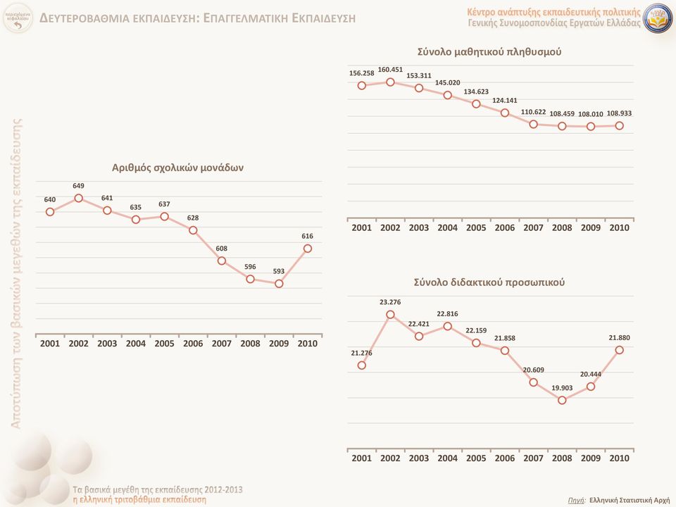 933 Αριθμός σχολικών μονάδων 649 640 641 635 637 628 608 616 2001 2002 2003 2004 2005 2006 2007 2008 2009 2010 596 593 Σύνολο