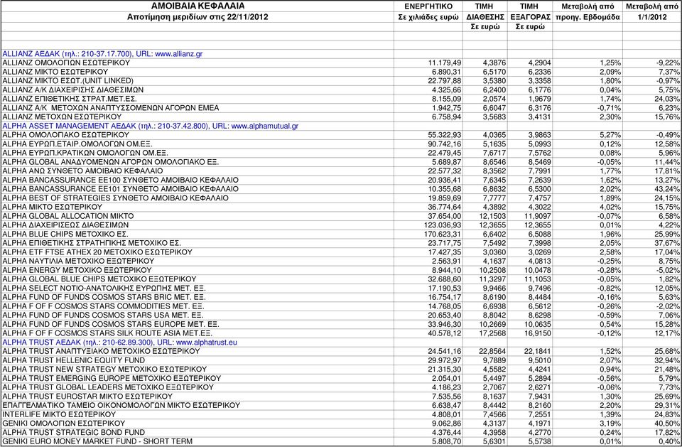 797,88 3,5380 3,3358 1,80% -0,97% ALLIANZ Α/Κ ΙΑΧΕΙΡΙΣΗΣ ΙΑΘEΣΙΜΩΝ 4.325,66 6,2400 6,1776 0,04% 5,75% ALLIANZ ΕΠΙΘΕΤΙΚΗΣ ΣΤΡΑΤ.ΜΕΤ.ΕΣ. 8.