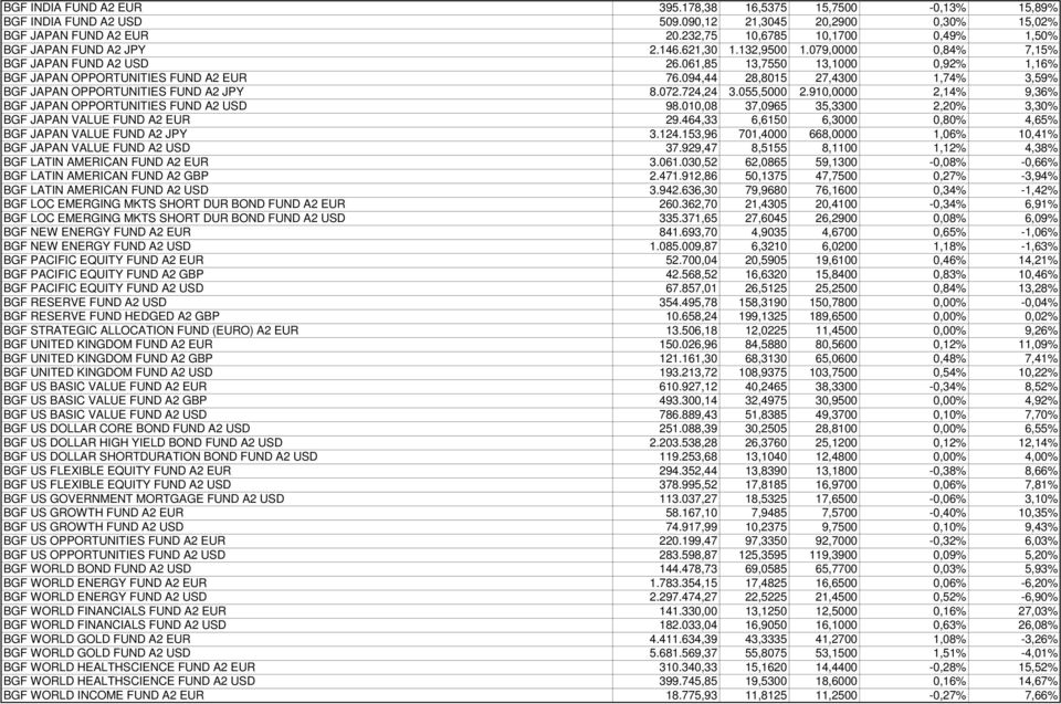 061,85 13,7550 13,1000 0,92% 1,16% BGF JAPAN OPPORTUNITIES FUND A2 EUR 76.094,44 28,8015 27,4300 1,74% 3,59% BGF JAPAN OPPORTUNITIES FUND A2 JPY 8.072.724,24 3.055,5000 2.