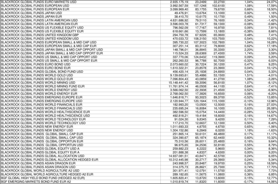 410,70 10,6175 10,1700 0,49% 1,50% BLACKROCK GLOBAL FUNDS LATIN AMERICAN USD 4.631.686,92 79,5110 76,1600 0,34% -1,42% BLACKROCK GLOBAL FUNDS LATIN AMERICAN EUR 3.596.