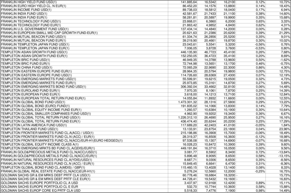 281,81 20,5897 19,9900 0,35% 15,68% FRANKLIN TECHNOLOGY FUND USD(1) 23.868,01 6,3860 6,2000 0,65% 3,33% FRANKLIN TECHNOLOGY FUND EUR(1) 21.863,42 4,9852 4,8400 0,62% 4,31% FRANKLIN U.S. GOVERNMENT FUND USD(1) 137.