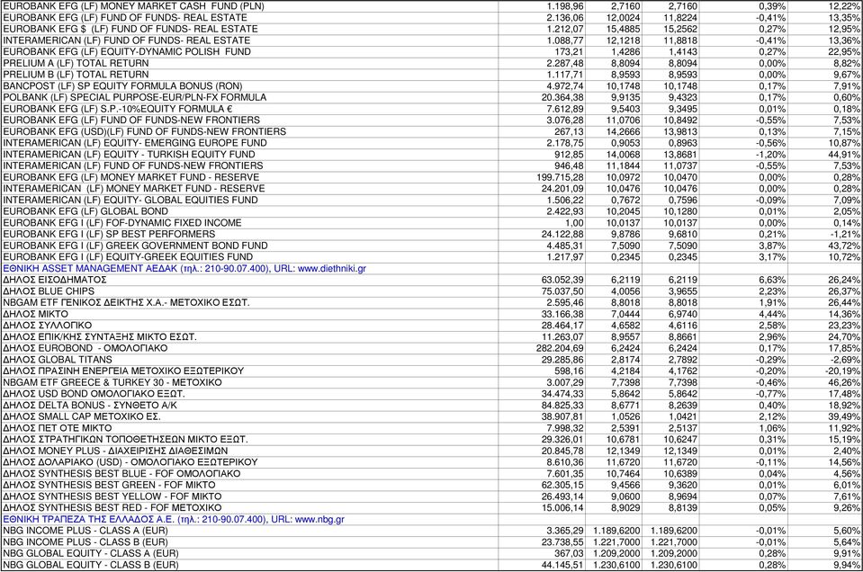 088,77 12,1218 11,8818-0,41% 13,36% EUROBANK EFG (LF) EQUITY-DYNAMIC POLISH FUND 173,21 1,4286 1,4143 0,27% 22,95% PRELIUM A (LF) TOTAL RETURN 2.