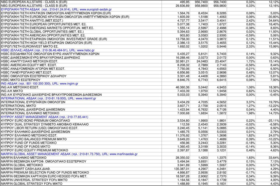 605,09 1,5188 1,4063 0,06% -30,80% ΕΥΡΩΠΑΙΚΗ ΠΙΣΤΗ ΑΝΑΠΤΥΞ.(ΜΕΤ.ΕΣΩΤ.) 4.737,77 3,5417 3,4041 2,42% 34,64% ΕΥΡΩΠΑΙΚΗ ΠΙΣΤΗ EUROPEAN OPPORTUNITIES ΜΕΤ. ΕΞ. 5.