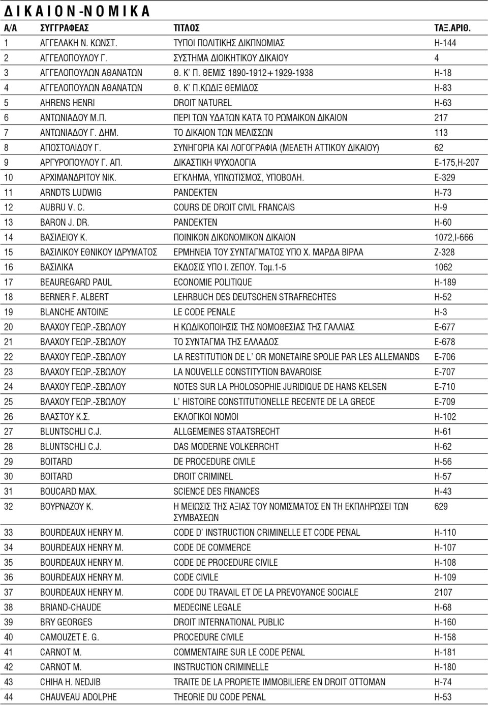 ΤΟ ΔΙΚΑΙΟΝ ΤΩΝ ΜΕΛΙΣΣΩΝ 113 8 ΑΠΟΣΤΟΛΙΔΟΥ Γ. ΣΥΝΗΓΟΡΙΑ ΚΑΙ ΛΟΓΟΓΡΑΦΙΑ (ΜΕΛΕΤΗ ΑΤΤΙΚΟΥ ΔΙΚΑΙΟΥ) 62 9 ΑΡΓΥΡΟΠΟΥΛΟΥ Γ. ΑΠ. ΔΙΚΑΣΤΙΚΗ ΨΥΧΟΛΟΓΙΑ Ε-175,Η-207 10 ΑΡΧΙΜΑΝΔΡΙΤΟΥ ΝΙΚ.