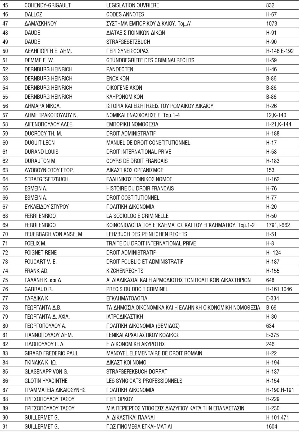 GTUNDBEGRIFFE DES CRIMINALRECHTS H-59 52 DERNBURG HEINRICH PANDECTEN H-46 53 DERNBURG HEINRICH ΕΝΟΧΙΚΟΝ Β-86 54 DERNBURG HEINRICH ΟΙΚΟΓΕΝΕΙΑΚΟΝ Β-86 55 DERNBURG HEINRICH ΚΛΗΡΟΝΟΜΙΚΟΝ Β-86 56 ΔΗΜΑΡΑ