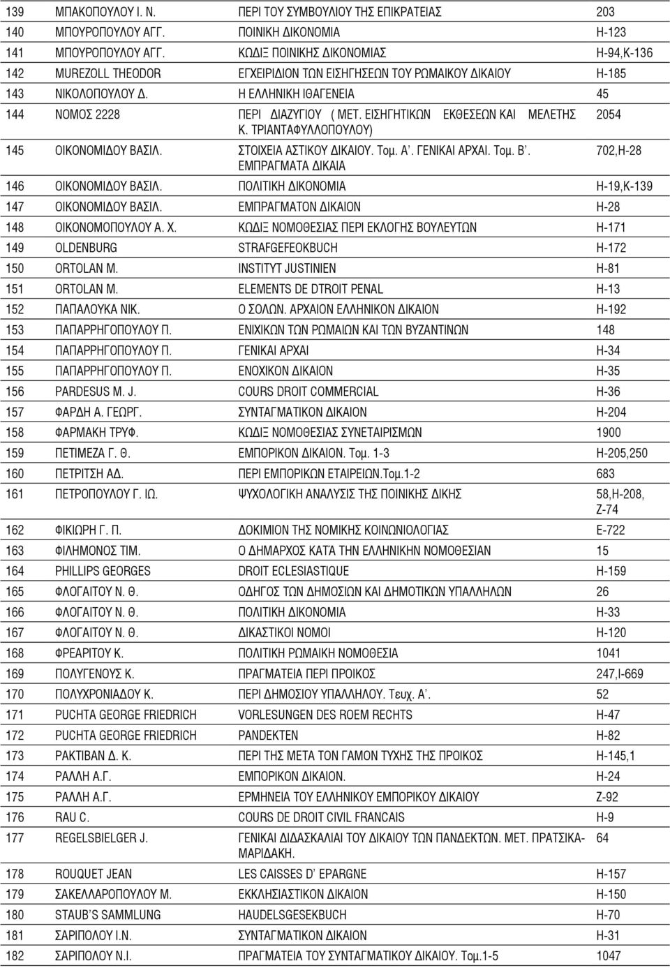 ΕΙΣΗΓΗΤΙΚΩΝ ΕΚΘΕΣΕΩΝ ΚΑΙ ΜΕΛΕΤΗΣ 2054 Κ. ΤΡΙΑΝΤΑΦΥΛΛΟΠΟΥΛΟΥ) 145 ΟΙΚΟΝΟΜΙΔΟΥ ΒΑΣΙΛ. ΣΤΟΙΧΕΙΑ ΑΣΤΙΚΟΥ ΔΙΚΑΙΟΥ. Τομ. Α. ΓΕΝΙΚΑΙ ΑΡΧΑΙ. Τομ. Β. 702,Η-28 ΕΜΠΡΑΓΜΑΤΑ ΔΙΚΑΙΑ 146 ΟΙΚΟΝΟΜΙΔΟΥ ΒΑΣΙΛ.
