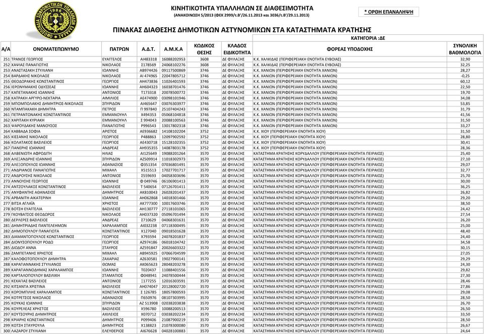 Κ. ΧΑΝΙΩΝ (ΠΕΡΙΦΕΡΕΙΑΚΗ ΕΝΟΤΗΤΑ ΧΑΝΙΩΝ) -0,25 255 ΘΕΟΔΩΡΑΚΗΣ ΚΩΝΣΤΑΝΤΙΝΟΣ ΓΕΩΡΓΙΟΣ ΑΗ473836 11026401593 3746 ΔΕ ΦΥΛΑΞΗΣ Κ.Κ. ΧΑΝΙΩΝ (ΠΕΡΙΦΕΡΕΙΑΚΗ ΕΝΟΤΗΤΑ ΧΑΝΙΩΝ) 60,12 256 ΙΕΡΩΝΥΜΑΚΗΣ ΟΔΥΣΣΕΑΣ ΙΩΑΝΝΗΣ ΑΗ604323 16038701476 3746 ΔΕ ΦΥΛΑΞΗΣ Κ.