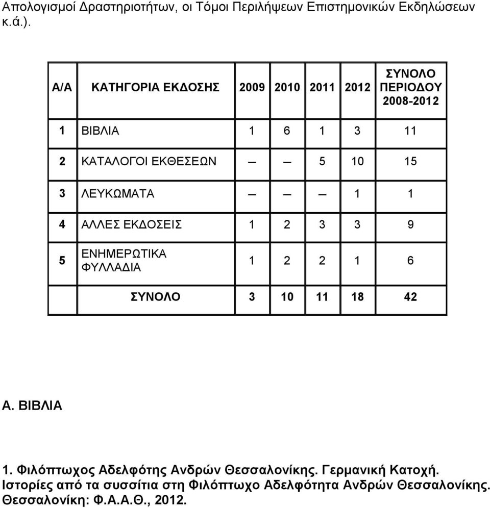 3 ΛΕΥΚΩΜΑΤΑ 1 1 4 ΑΛΛΕΣ ΕΚΔΟΣΕΙΣ 1 2 3 3 9 5 ΕΝΗΜΕΡΩΤΙΚΑ ΦΥΛΛΑΔΙΑ 1 2 2 1 6 ΣΥΝΟΛΟ 3 10 11 18 42 Α. ΒΙΒΛΙΑ 1.