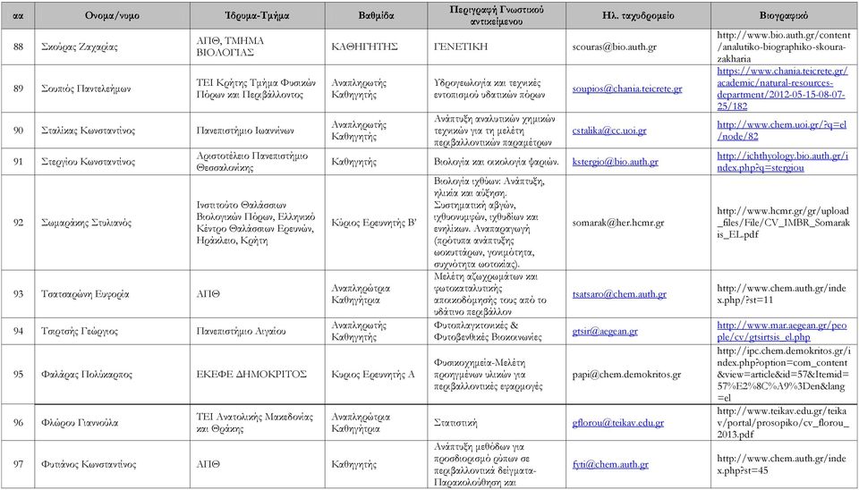 Αιγαίου ΓΕΝΕΤΙΚΗ scouras@bio.auth.gr Υδρογεωλογία και τεχνικές εντοπισμού υδατικών πόρων Ανάπτυξη αναλυτικών χημικών τεχνικών για τη μελέτη περιβαλλοντικών παραμέτρων soupios@chania.teicrete.