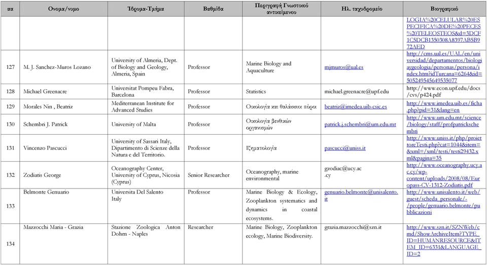 Patrick University of Malta 131 Vincenzo Pascucci 132 Zodiatis George 133 134 Belmonte Genuario Mazzocchi Maria - Grazia University of Sassari Italy, Dipartimento di Scienze della Natura e del