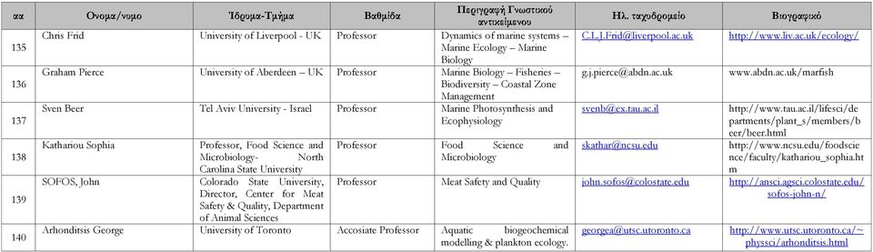 State University SOFOS, John Colorado State University, Director, Center for Meat Safety & Quality, Department of Animal Sciences Arhonditsis George University of Toronto Accosiate Aquatic