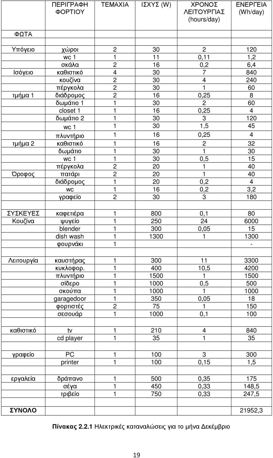 wc 1 1 30 0,5 15 πέργκολα 2 20 1 40 Όροφος πατάρι 2 20 1 40 διάδροµος 1 20 0,2 4 wc 1 16 0,2 3,2 γραφείο 2 30 3 180 ΣΥΣΚΕΥΕΣ καφετιέρα 1 800 0,1 80 Κουζίνα ψυγείο 1 250 24 6000 blender 1 300 0,05 15