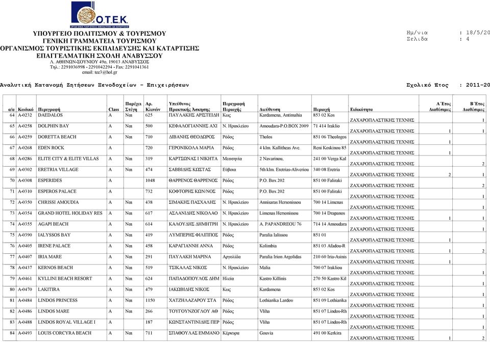 Reni Koskinou 85 68 Α-0286 ELITE CITY & ELITE VILLAS Α Ναι 319 ΚΑΡΤΣΩΝΑΣ Ι ΝΙΚΗΤΑ Μεσσηνία 2 Navarinou, 241 00 Verga Kal 69 Α-0302 ERETRIA VILLAGE Α Ναι 474 ΣΑΒΒΙΔΗΣ ΚΩΣΤΑΣ Εύβοια 5th klm.