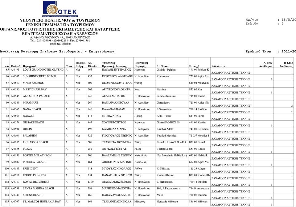 AKS MINOA PALACE Α 240 ΛΕΛΕΚΑΣ ΠΑΡΗΣ Ν. Ηρακλείου Paralia Amnissou 715 00 Iraklio 90 Α-0549 MIRAMARE Α Ναι 269 ΒΑΡΚΑΡΑΚΗ ΒΟΥΛΑ Ν.