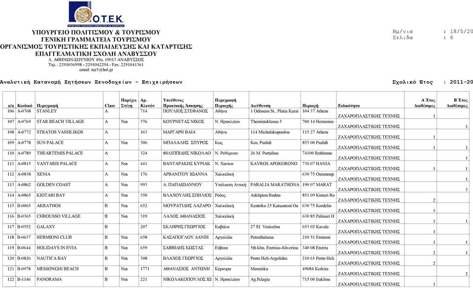 853 00 Psalidi 1 110 Α-0789 THEARTEMIS PALACE Α 324 ΦΙΛΙΠΠΙΔΗΣ ΝΙΚΟΛΑΟ Ν. Ρεθύμνου 26 M. Portaliou 74100 Rethimno 111 Α-0815 VANTARIS PALACE Α Ναι 441 ΒΑΝΤΑΡΑΚΗΣ ΚΥΡΙΑΚ Ν.