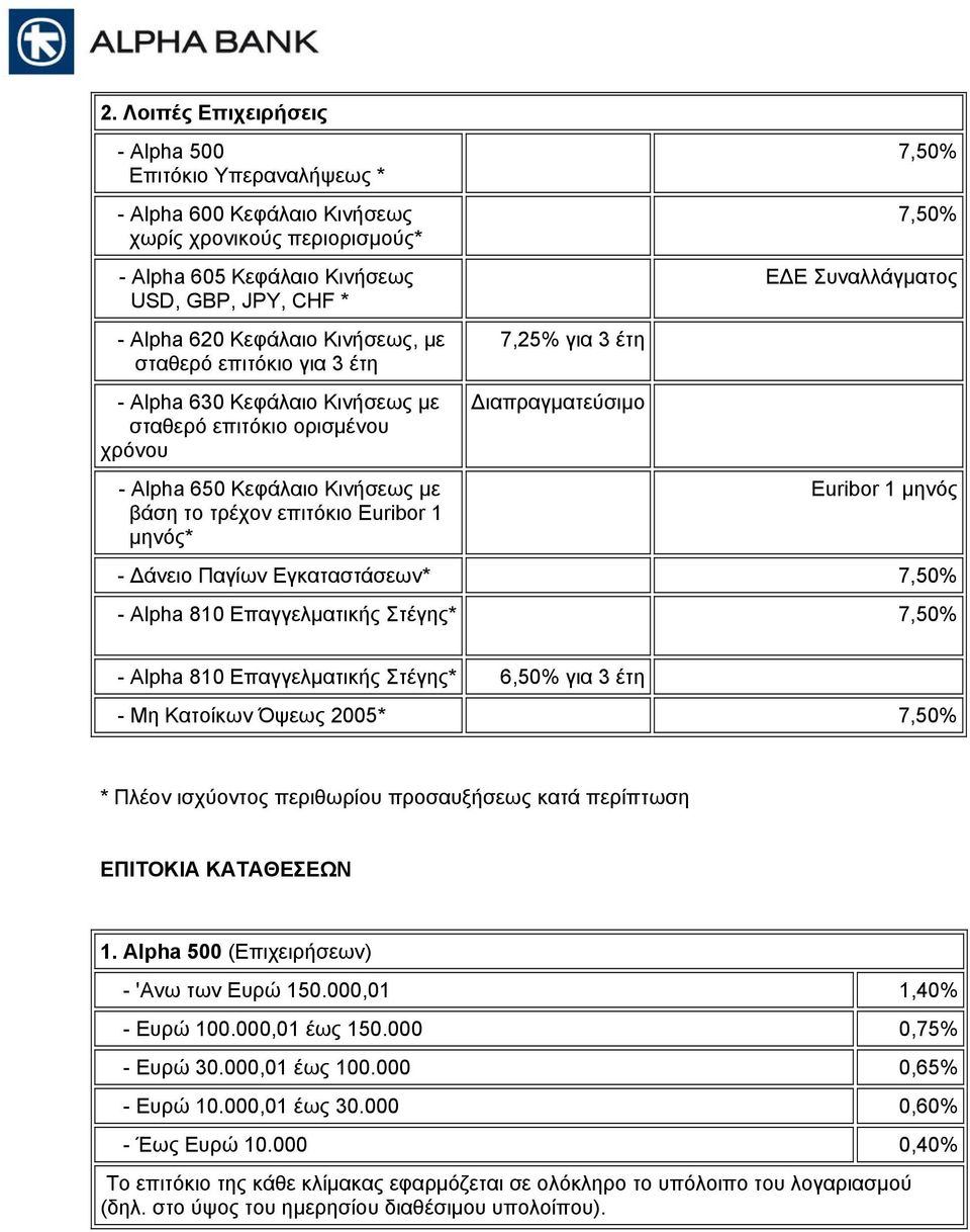 Κινήσεως µε βάση το τρέχον επιτόκιο Euribor 1 µηνός* Euribor 1 µηνός - άνειο Παγίων Εγκαταστάσεων* 7,50% - Alpha 810 Επαγγελµατικής Στέγης* 7,50% - Alpha 810 Επαγγελµατικής Στέγης* 6,50% για 3 έτη -