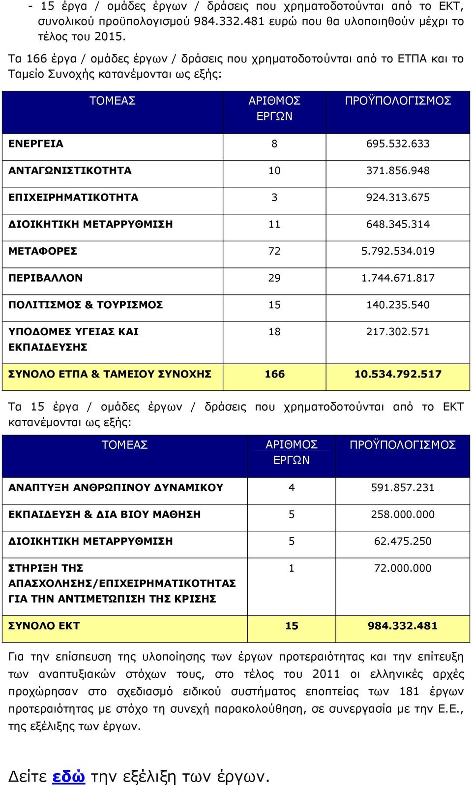 948 ΕΠΙΧΕΙΡΗΜΑΤΙΚΟΤΗΤΑ 3 924.313.675 ΙΟΙΚΗΤΙΚΗ ΜΕΤΑΡΡΥΘΜΙΣΗ 11 648.345.314 ΜΕΤΑΦΟΡΕΣ 72 5.792.534.019 ΠΕΡΙΒΑΛΛΟΝ 29 1.744.671.817 ΠΟΛΙΤΙΣΜΟΣ & ΤΟΥΡΙΣΜΟΣ 15 140.235.