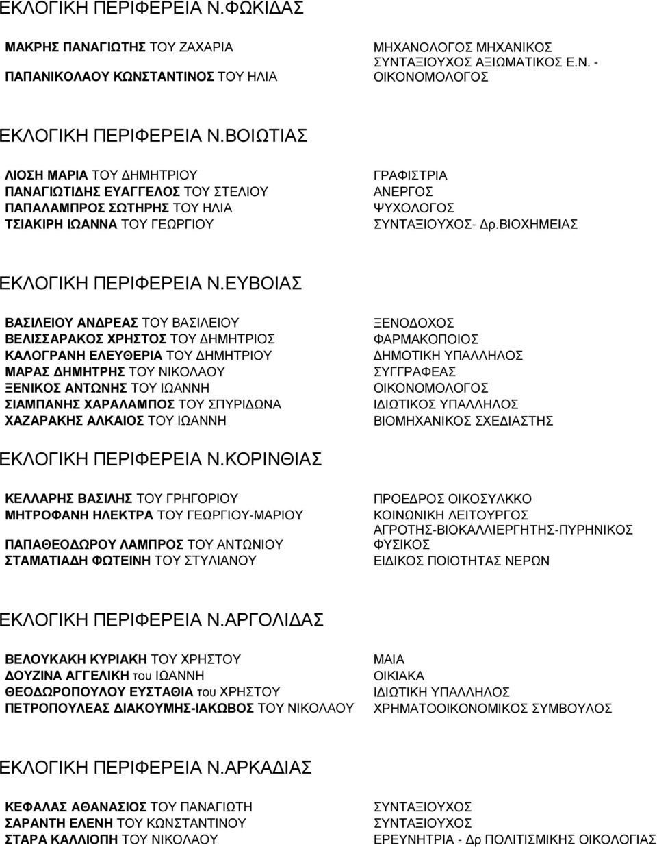 ΕΥΒΟΙΑΣ ΒΑΣΙΛΕΙΟΥ ΑΝ ΡΕΑΣ ΤΟΥ ΒΑΣΙΛΕΙΟΥ ΒΕΛΙΣΣΑΡΑΚΟΣ ΧΡΗΣΤΟΣ ΤΟΥ ΗΜΗΤΡΙΟΣ ΚΑΛΟΓΡΑΝΗ ΕΛΕΥΘΕΡΙΑ ΤΟΥ ΗΜΗΤΡΙΟΥ ΜΑΡΑΣ ΗΜΗΤΡΗΣ ΤΟΥ ΝΙΚΟΛΑΟΥ ΞΕΝΙΚΟΣ ΑΝΤΩΝΗΣ ΤΟΥ ΙΩΑΝΝΗ ΣΙΑΜΠΑΝΗΣ ΧΑΡΑΛΑΜΠΟΣ ΤΟΥ ΣΠΥΡΙ ΩΝΑ