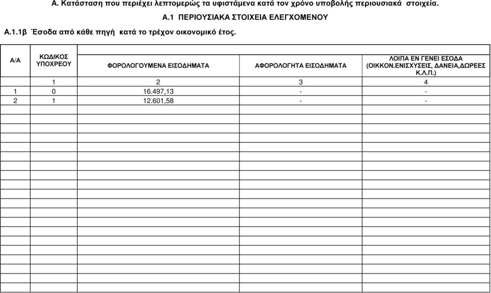 1.1β Έσοδα από κάθε πηγή κατά το τρέχον οικονοµικό έτος. Α.