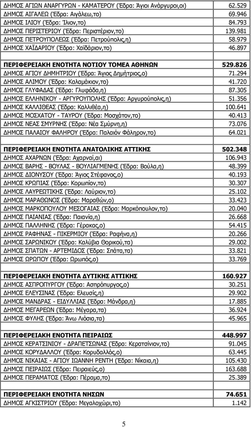 294 ΔΗΜΟΣ ΑΛΙΜΟΥ (Έδρα: Καλαμάκιον,το) 41.720 ΔΗΜΟΣ ΓΛΥΦΑΔΑΣ (Έδρα: Γλυφάδα,η) 87.305 ΔΗΜΟΣ ΕΛΛΗΝΙΚΟΥ - ΑΡΓΥΡΟΥΠΟΛΗΣ (Έδρα: Αργυρούπολις,η) 51.356 ΔΗΜΟΣ ΚΑΛΛΙΘΕΑΣ (Έδρα: Καλλιθέα,η) 100.