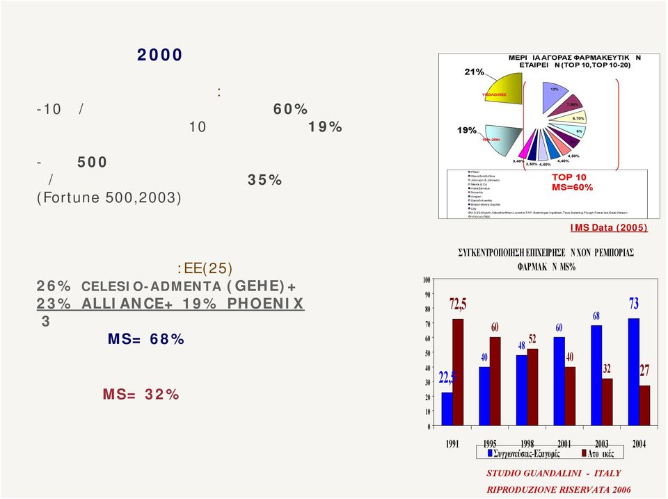 ΤΟΡ 10 MS=60% GlaxoSmithKline Johnson & Johnson Merck & Co AstraZeneca Novartis Amgen Sanofi-Aventis Bristol-Myers Squibb Lilly (10-20)Wyeth,AbbottHoffman-Laroche,TAP,Boehringer