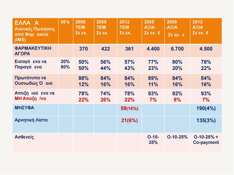 500 50% 50% 56% 44% 57% 43% 77% 23% 80% 20% 78% 22% Πρωτότυπα vs Ουσιωδώς Όμοια 88% 12% 84% 16% 84% 16% 89% 11% 84% 16% 84% 16%