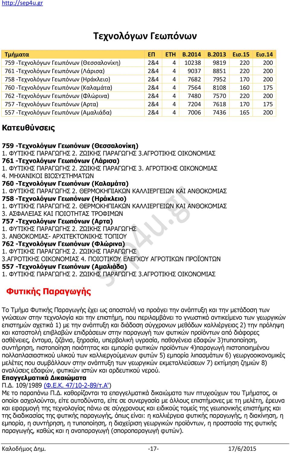 -Τεχνολόγων Γεωπόνων (Καλαμάτα) 2&4 4 7564 8108 160 175 762 -Τεχνολόγων Γεωπόνων (Φλώρινα) 2&4 4 7480 7570 220 200 757 -Τεχνολόγων Γεωπόνων (Αρτα) 2&4 4 7204 7618 170 175 557 -Τεχνολόγων Γεωπόνων