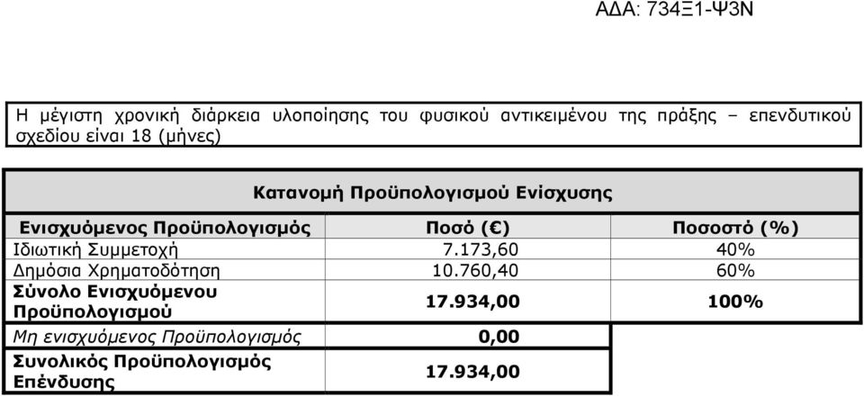 Ιδιωτική Συµµετοχή 7.173,60 40% ηµόσια Χρηµατοδότηση 10.