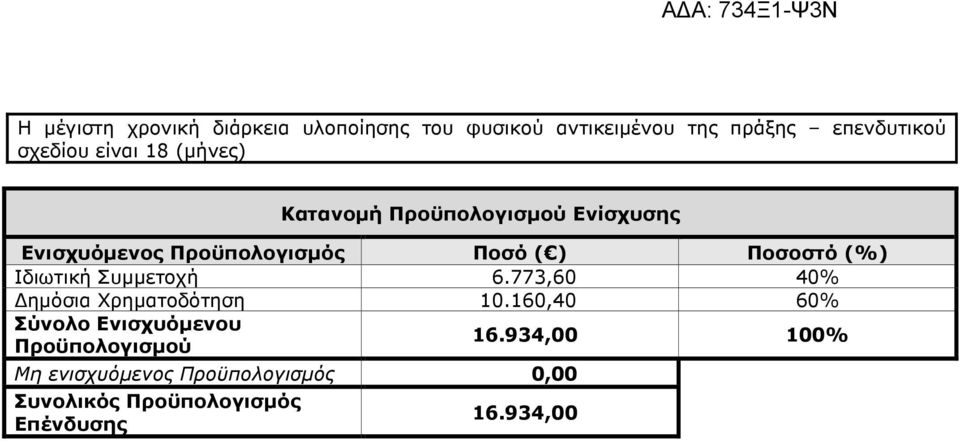 Ιδιωτική Συµµετοχή 6.773,60 40% ηµόσια Χρηµατοδότηση 10.